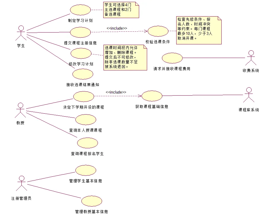 Rational Rose 实验最终用例图:5 个参与者、12 个用例、2 条 include 关系和 3 组业务注释,未绘制系统边界矩形